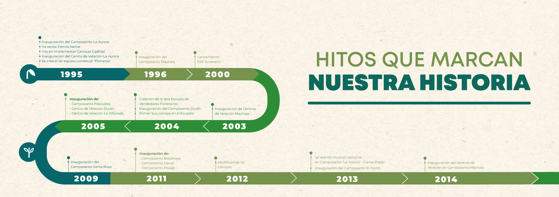 Linea-de-tiempo-act-1