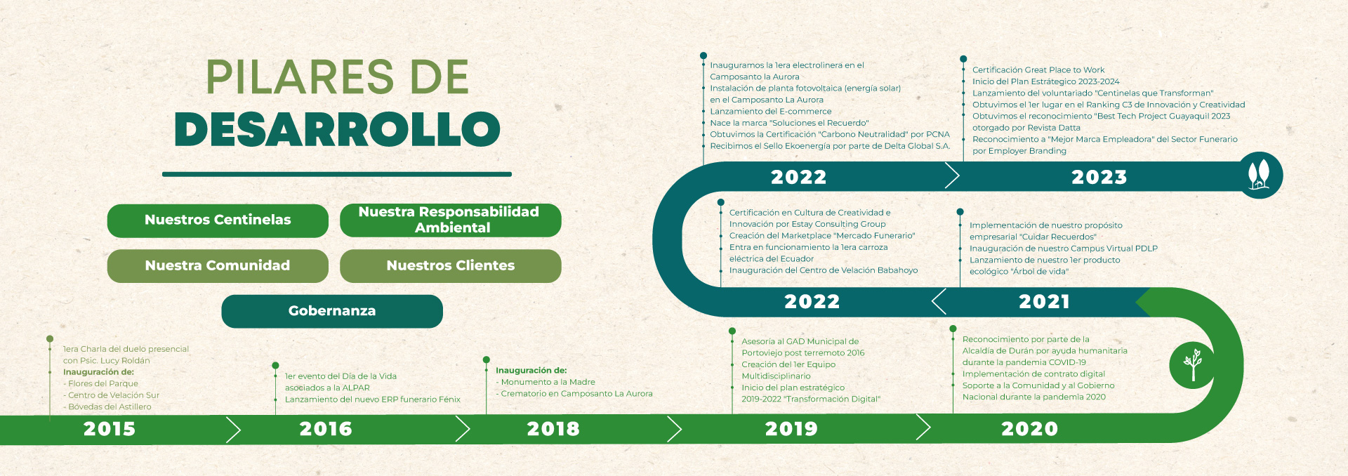 Linea-de-tiempo-act-2